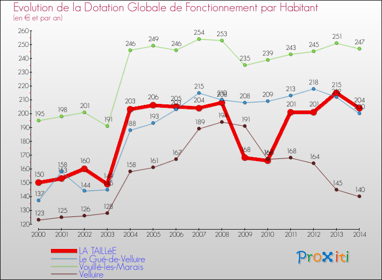 Evolution et montant de la dotation globale de fonctionnement par Habitant pour LA TAILLéE et les communes proches de 2000 à 2014. Comparaison des dotations globales de fonctionnement par habitant pour LA TAILLéE et les communes voisines de 2000 à 2014.