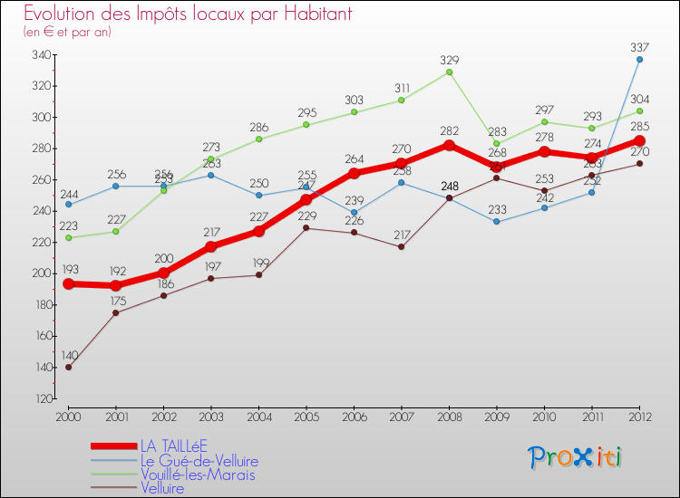 Evolution et montant des impôts locaux par Habitant pour LA TAILLéE et les communes proches Comparaison des impôts locaux par habitant pour LA TAILLéE et les communes voisines
