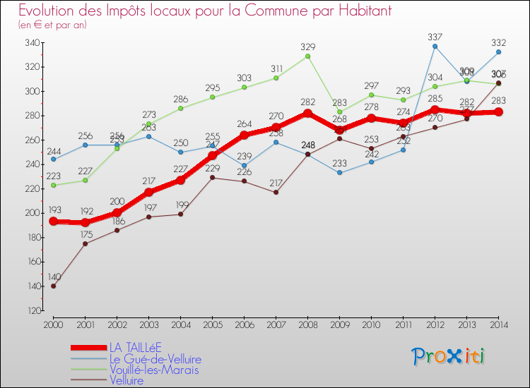Evolution et montant des impôts locaux par Habitant pour LA TAILLéE et les communes proches de 2000 à 2014 Comparaison des impôts locaux par habitant pour LA TAILLéE et les communes voisines de 2000 à 2014