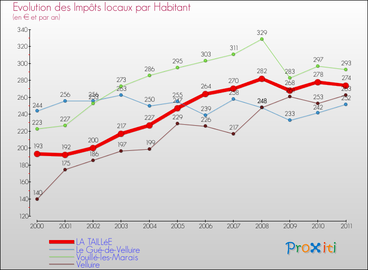 Evolution et montant des impôts locaux par Habitant pour LA TAILLéE et les communes proches Comparaison des impôts locaux par habitant pour LA TAILLéE et les communes voisines