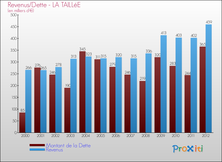 Evolution comparée de la dette et des revenus pour la commune de LA TAILLéE de 2000 à 2012 Comparaison de la dette et des revenus pour LA TAILLéE de 2000 à 2012
