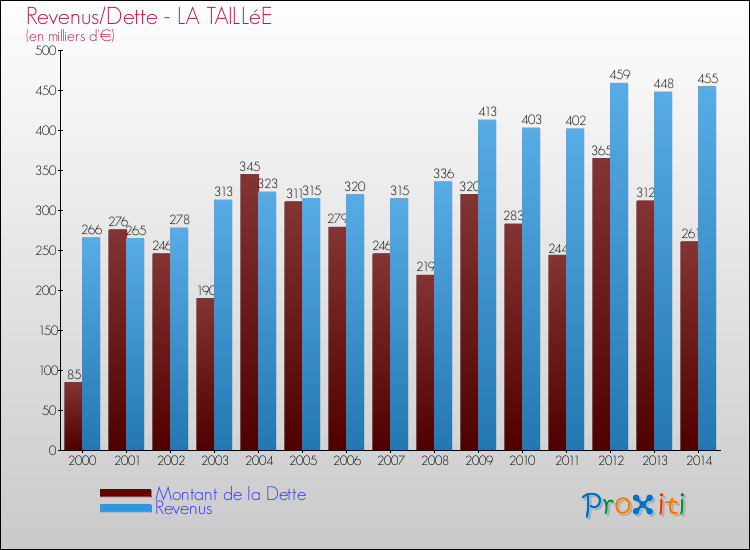 Evolution comparée de la dette et des revenus pour la commune de LA TAILLéE de 2000 à 2014 Comparaison de la dette et des revenus pour LA TAILLéE de 2000 à 2014