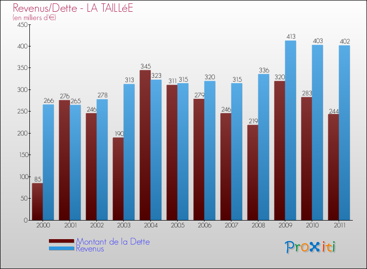 Evolution comparée de la dette et des revenus pour la commune de LA TAILLéE de 2000 à 2011 Comparaison de la dette et des revenus pour LA TAILLéE de 2000 à 2011