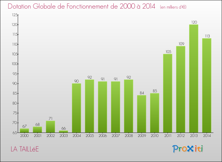 Evolution du montant de la Dotation Globale de Fonctionnement pour la commune de LA TAILLéE de 2000 à 2014 Evolution du montant de la Dotation Globale de Fonctionnement pour LA TAILLéE de 2000 à 2014