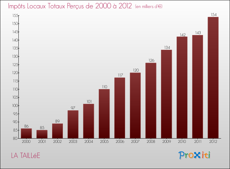 Evolution des Impôts Locaux pour la commune de LA TAILLéE de 2000 à 2012 Evolution des Impôts Locaux pour LA TAILLéE de 2000 à 2012
