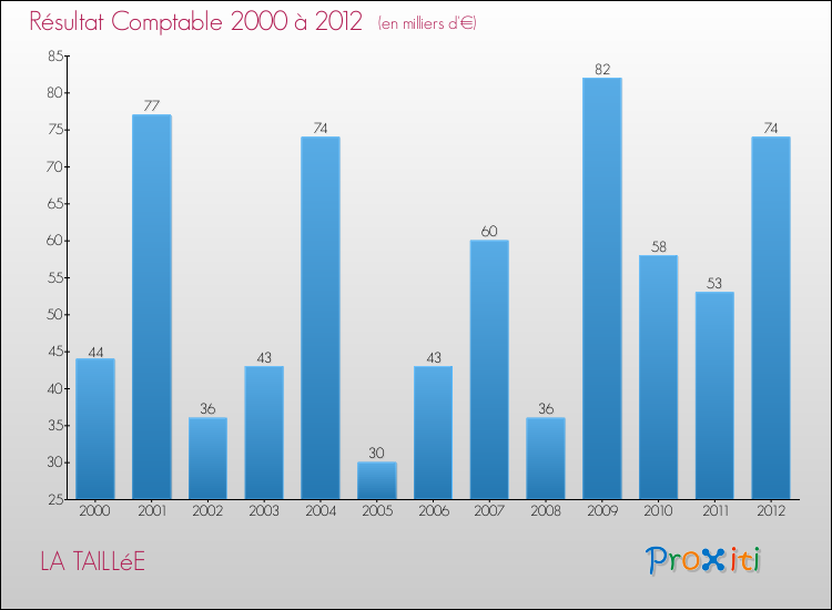 Evolution du résultat comptable pour la commune de LA TAILLéE de 2000 à 2012 Evolution du résultat comptable pour LA TAILLéE de 2000 à 2012