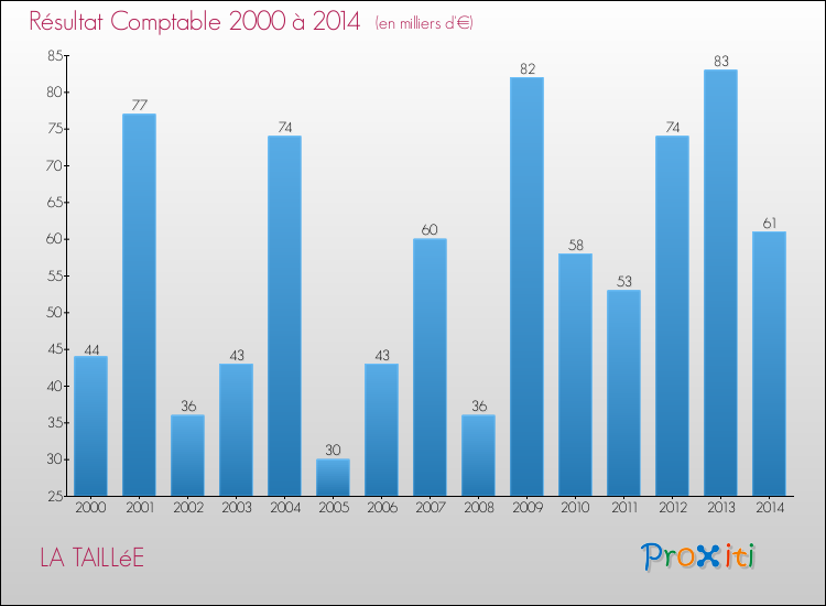 Evolution du résultat comptable pour la commune de LA TAILLéE de 2000 à 2014 Evolution du résultat comptable pour LA TAILLéE de 2000 à 2014