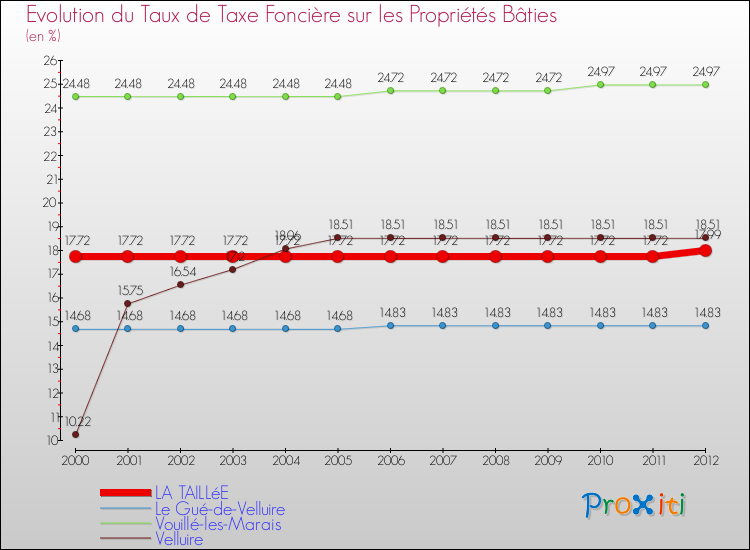 Evolution du taux de la taxe foncière sur le bati pour LA TAILLéE et les communes proches de 2000 à 2012 Comparaison des taux de taxe foncière sur le bati pour LA TAILLéE et les communes voisines de 2000 à 2012
