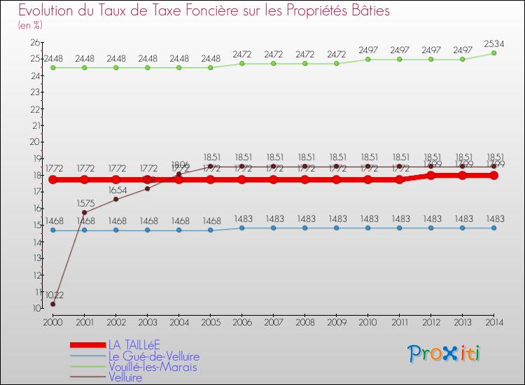 Evolution du taux de la taxe foncière sur le bati pour LA TAILLéE et les communes proches de 2000 à 2014 Comparaison des taux de taxe foncière sur le bati pour LA TAILLéE et les communes voisines de 2000 à 2014