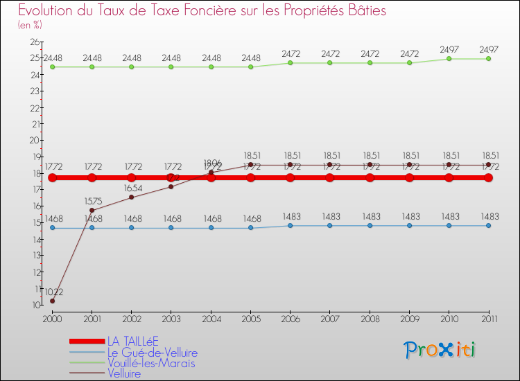 Evolution du taux de la taxe foncière sur le bati pour LA TAILLéE et les communes proches Comparaison des taux de taxe foncière sur le bati pour LA TAILLéE et les communes voisines