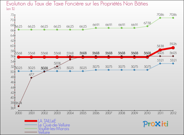 Evolution du taux de la taxe foncière sur les immeubles et terrains non batis pour LA TAILLéE et les communes proches de 2000 à 2012 Comparaison des taux de la taxe foncière sur les immeubles et terrains non batis pour LA TAILLéE et les communes voisines de 2000 à 2012