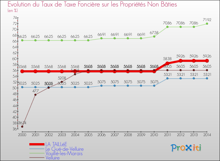 Evolution du taux de la taxe foncière sur les immeubles et terrains non batis pour LA TAILLéE et les communes proches de 2000 à 2014 Comparaison des taux de la taxe foncière sur les immeubles et terrains non batis pour LA TAILLéE et les communes voisines de 2000 à 2014