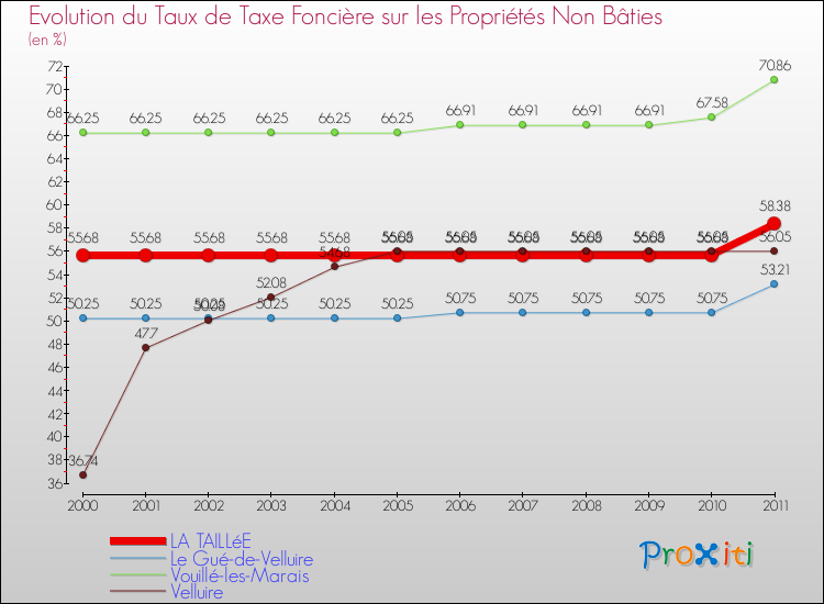 Evolution du taux de la taxe foncière sur les immeubles et terrains non batis pour LA TAILLéE et les communes proches Comparaison des taux de la taxe foncière sur les immeubles et terrains non batis pour LA TAILLéE et les communes voisines