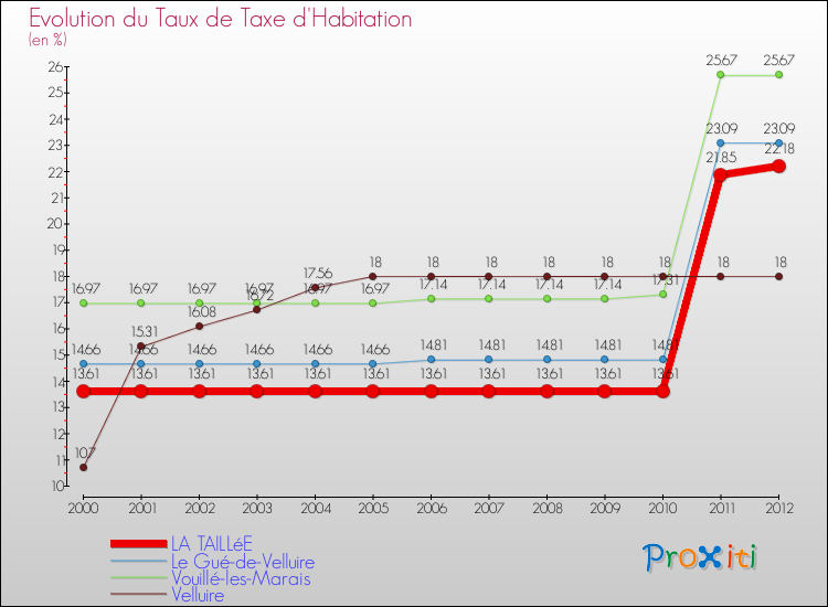 Evolution du taux de la taxe d'habitation pour LA TAILLéE et les communes proches Comparaison des taux de la taxe d'habitation pour LA TAILLéE et les communes voisines