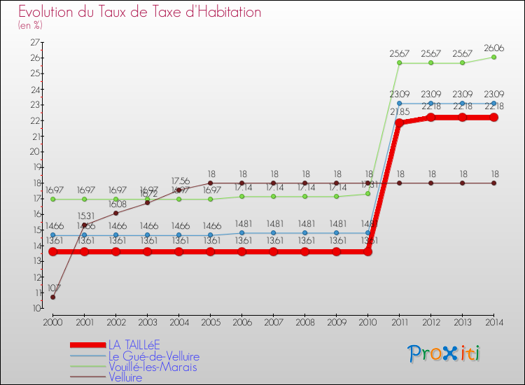 Evolution du taux de la taxe d'habitation pour LA TAILLéE et les communes proches de 2000 à 2014 Comparaison des taux de la taxe d'habitation pour LA TAILLéE et les communes voisines de 2000 à 2014