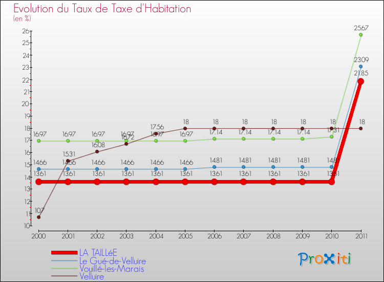 Evolution du taux de la taxe d'habitation pour LA TAILLéE et les communes proches Comparaison des taux de la taxe d'habitation pour LA TAILLéE et les communes voisines