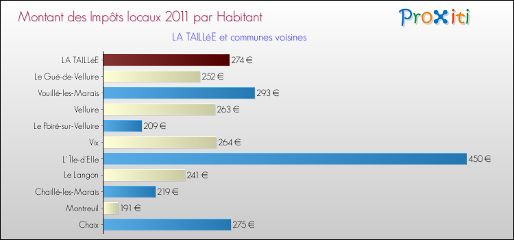 Montant des impôts locaux par Habitant pour LA TAILLéE et les communes proches Comparaison des impôts locaux par habitant pour LA TAILLéE et les communes voisines