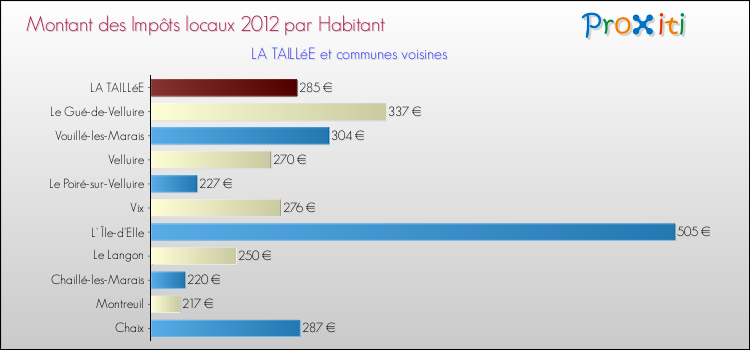 Montant des impôts locaux par Habitant pour LA TAILLéE et les communes proches Comparaison des impôts locaux par habitant pour LA TAILLéE et les communes voisines