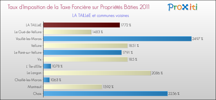 Taux d'imposition de la taxe foncière sur le bati 2011 pour LA TAILLéE et les communes proches Comparaison des taux d'imposition de la taxe foncière sur le bati 2011 pour LA TAILLéE et les communes voisines