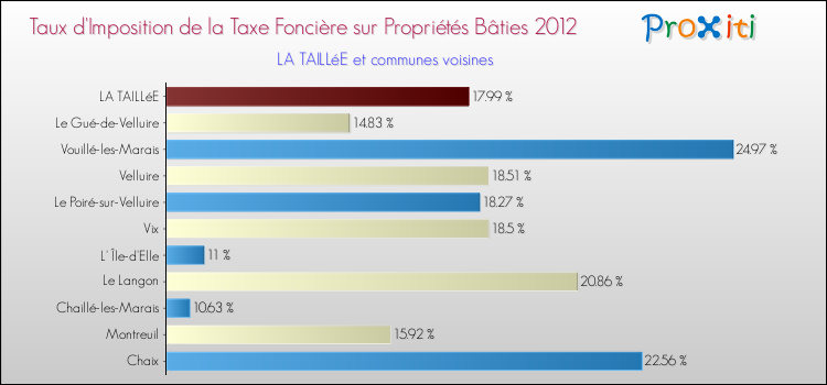 Taux d'imposition de la taxe foncière sur le bati 2012 pour LA TAILLéE et les communes proches Comparaison des taux d'imposition de la taxe foncière sur le bati 2012 pour LA TAILLéE et les communes voisines