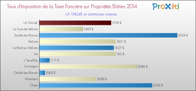 Taux d'imposition de la taxe foncière sur le bati 2014 pour LA TAILLéE et les communes proches Comparaison des taux d'imposition de la taxe foncière sur le bati 2014 pour LA TAILLéE et les communes voisines