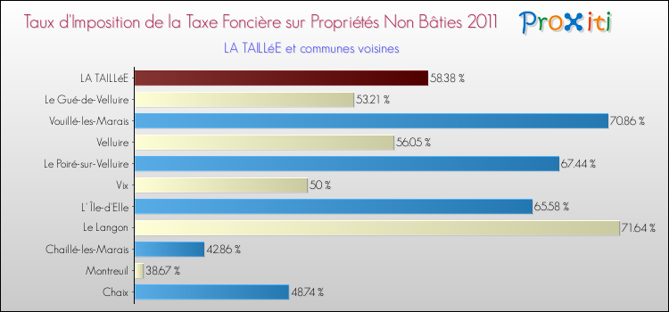 Taux d'imposition de la taxe foncière sur les immeubles et terrains non batis 2011 pour LA TAILLéE et les communes proches Comparaison des taux d'imposition de la taxe foncière sur les immeubles et terrains non batis 2011 pour LA TAILLéE et les communes voisines