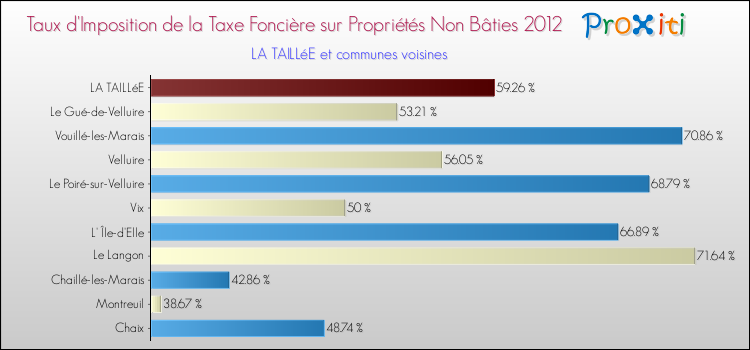 Taux d'imposition de la taxe foncière sur les immeubles et terrains non batis 2012 pour LA TAILLéE et les communes proches Comparaison des taux d'imposition de la taxe foncière sur les immeubles et terrains non batis 2012 pour LA TAILLéE et les communes voisines