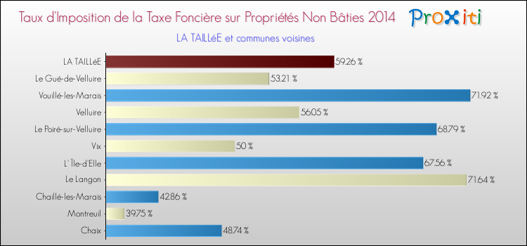 Taux d'imposition de la taxe foncière sur les immeubles et terrains non batis 2014 pour LA TAILLéE et les communes proches Comparaison des taux d'imposition de la taxe foncière sur les immeubles et terrains non batis 2014 pour LA TAILLéE et les communes voisines
