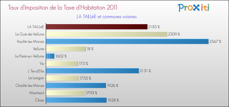 Taux d'imposition de la taxe d'habitation 2011 pour LA TAILLéE et les communes proches Comparaison des taux d'imposition de la taxe d'habitation 2011 pour LA TAILLéE et les communes voisines