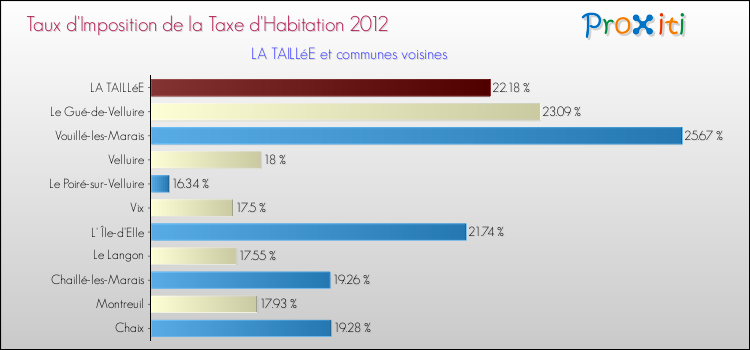 Taux d'imposition de la taxe d'habitation 2012 pour LA TAILLéE et les communes proches Comparaison des taux d'imposition de la taxe d'habitation 2012 pour LA TAILLéE et les communes voisines