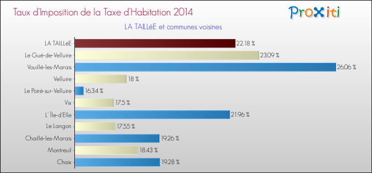 Taux d'imposition de la taxe d'habitation 2014 pour LA TAILLéE et les communes proches Comparaison des taux d'imposition de la taxe d'habitation 2014 pour LA TAILLéE et les communes voisines