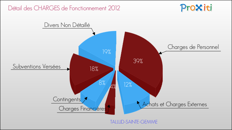 Décomposition des Charges de Fonctionnement 2012 de la commune de TALLUD-SAINTE-GEMME Charges de Fonctionnement 2012 pour la commune de TALLUD-SAINTE-GEMME