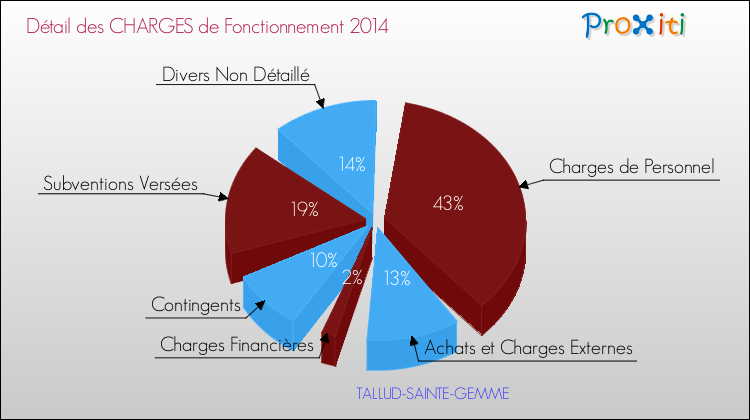 Décomposition des Charges de Fonctionnement 2014 de la commune de TALLUD-SAINTE-GEMME Charges de Fonctionnement 2014 pour la commune de TALLUD-SAINTE-GEMME