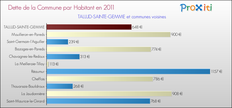 Dette par habitant de la commune en 2011 pour TALLUD-SAINTE-GEMME et les communes proches Comparaison de la dette par habitant de la commune en 2011 pour TALLUD-SAINTE-GEMME et les communes voisines