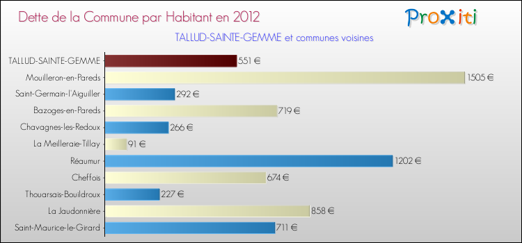 Dette par habitant de la commune en 2012 pour TALLUD-SAINTE-GEMME et les communes proches Comparaison de la dette par habitant de la commune en 2012 pour TALLUD-SAINTE-GEMME et les communes voisines
