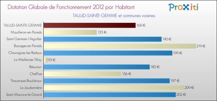 Montant des dotations globales de fonctionnement DGF par Habitant pour TALLUD-SAINTE-GEMME et les communes proches Comparaison des des dotations globales de fonctionnement DGF par habitant pour TALLUD-SAINTE-GEMME et les communes voisines