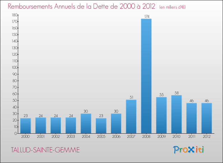 Evolution de l'annuité de la dette pour la commune de TALLUD-SAINTE-GEMME de 2000 à 2012 Annuités de la dette pour TALLUD-SAINTE-GEMME de 2000 à 2012