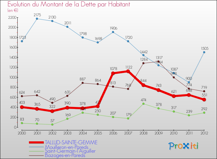 Evolution de la dette par habitant pour la commune de TALLUD-SAINTE-GEMME et les communes proches de 2000 à 2012 Comparaison de la dette par habitant pour TALLUD-SAINTE-GEMME et les communes voisines de 2000 à 2012