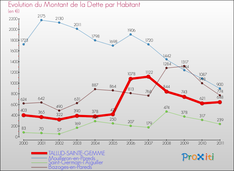 Evolution de la dette par habitant pour la commune de TALLUD-SAINTE-GEMME et les communes proches Comparaison de la dette par habitant pour TALLUD-SAINTE-GEMME et les communes voisines