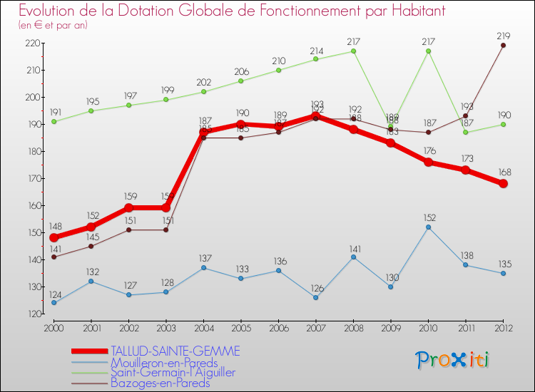 Evolution et montant de la dotation globale de fonctionnement par Habitant pour TALLUD-SAINTE-GEMME et les communes proches Comparaison des dotations globales de fonctionnement par habitant pour TALLUD-SAINTE-GEMME et les communes voisines
