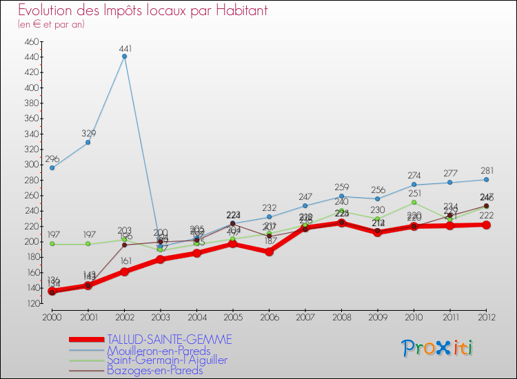 Evolution et montant des impôts locaux par Habitant pour TALLUD-SAINTE-GEMME et les communes proches Comparaison des impôts locaux par habitant pour TALLUD-SAINTE-GEMME et les communes voisines
