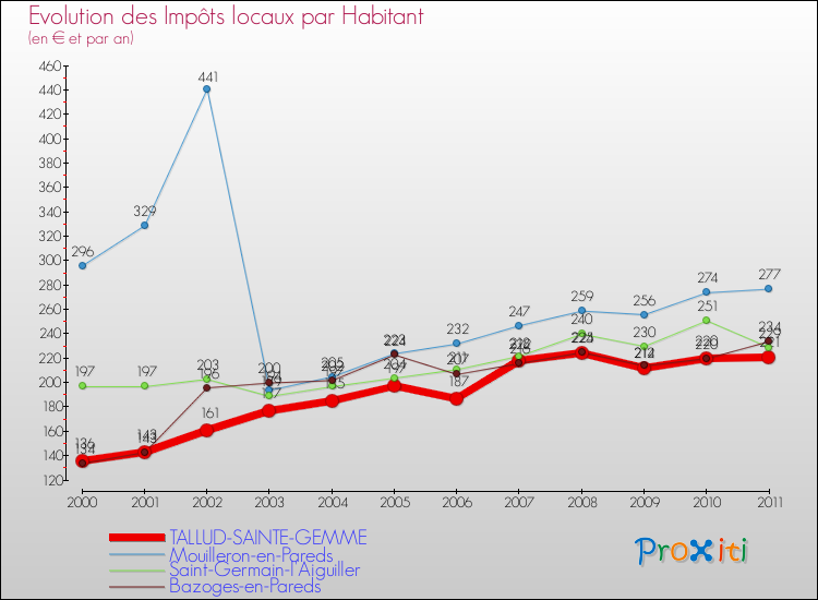 Evolution et montant des impôts locaux par Habitant pour TALLUD-SAINTE-GEMME et les communes proches Comparaison des impôts locaux par habitant pour TALLUD-SAINTE-GEMME et les communes voisines