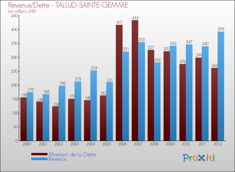 Evolution comparée de la dette et des revenus pour la commune de TALLUD-SAINTE-GEMME de 2000 à 2012 Comparaison de la dette et des revenus pour TALLUD-SAINTE-GEMME de 2000 à 2012