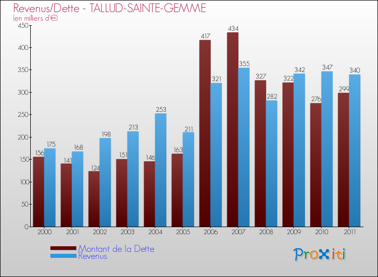 Evolution comparée de la dette et des revenus pour la commune de TALLUD-SAINTE-GEMME de 2000 à 2011 Comparaison de la dette et des revenus pour TALLUD-SAINTE-GEMME de 2000 à 2011