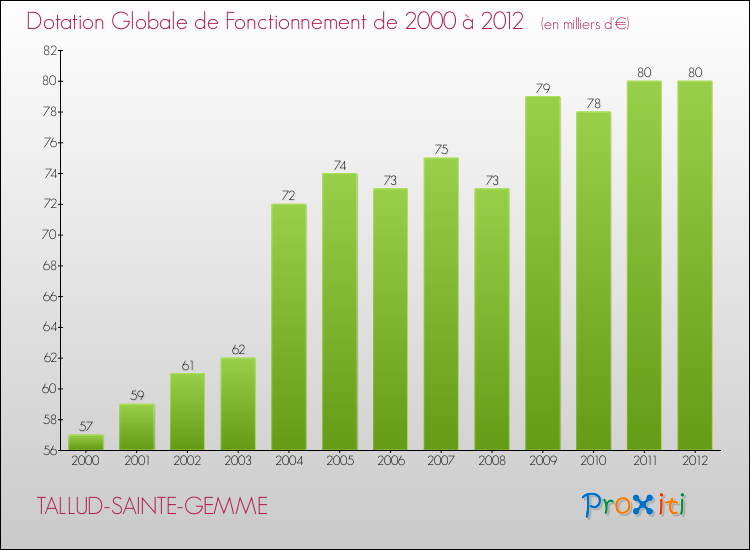 Evolution du montant de la Dotation Globale de Fonctionnement pour la commune de TALLUD-SAINTE-GEMME de 2000 à 2012 Evolution du montant de la Dotation Globale de Fonctionnement pour TALLUD-SAINTE-GEMME de 2000 à 2012
