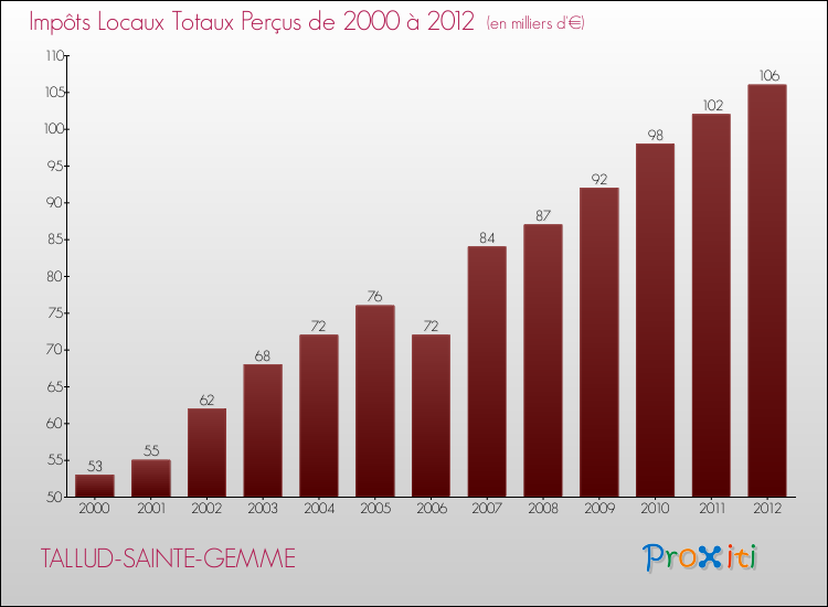 Evolution des Impôts Locaux pour la commune de TALLUD-SAINTE-GEMME de 2000 à 2012 Evolution des Impôts Locaux pour TALLUD-SAINTE-GEMME de 2000 à 2012