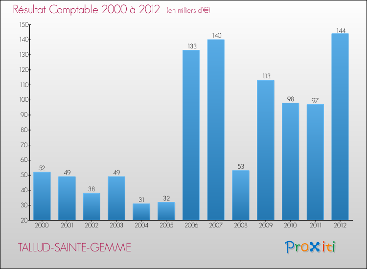 Evolution du résultat comptable pour la commune de TALLUD-SAINTE-GEMME de 2000 à 2012 Evolution du résultat comptable pour TALLUD-SAINTE-GEMME de 2000 à 2012