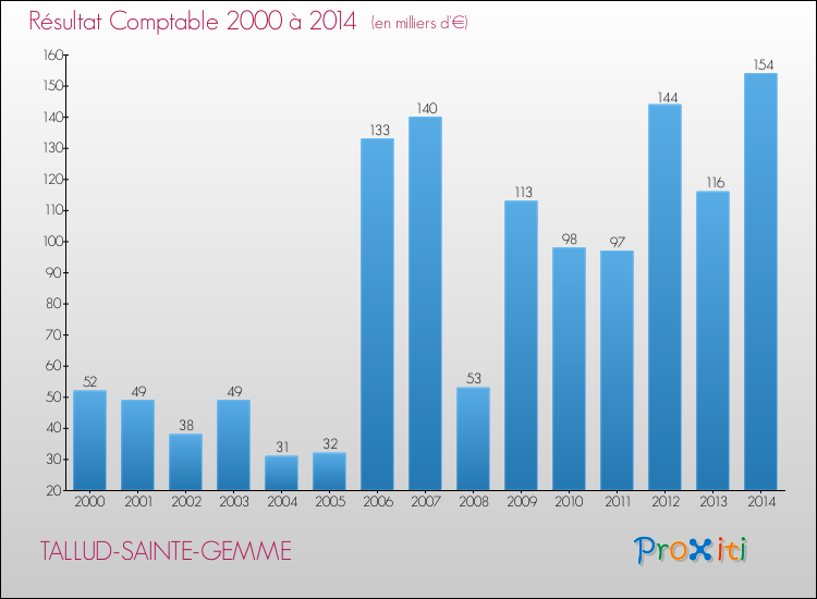 Evolution du résultat comptable pour la commune de TALLUD-SAINTE-GEMME de 2000 à 2014 Evolution du résultat comptable pour TALLUD-SAINTE-GEMME de 2000 à 2014