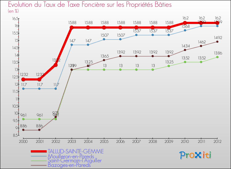Evolution du taux de la taxe foncière sur le bati pour TALLUD-SAINTE-GEMME et les communes proches de 2000 à 2012 Comparaison des taux de taxe foncière sur le bati pour TALLUD-SAINTE-GEMME et les communes voisines de 2000 à 2012