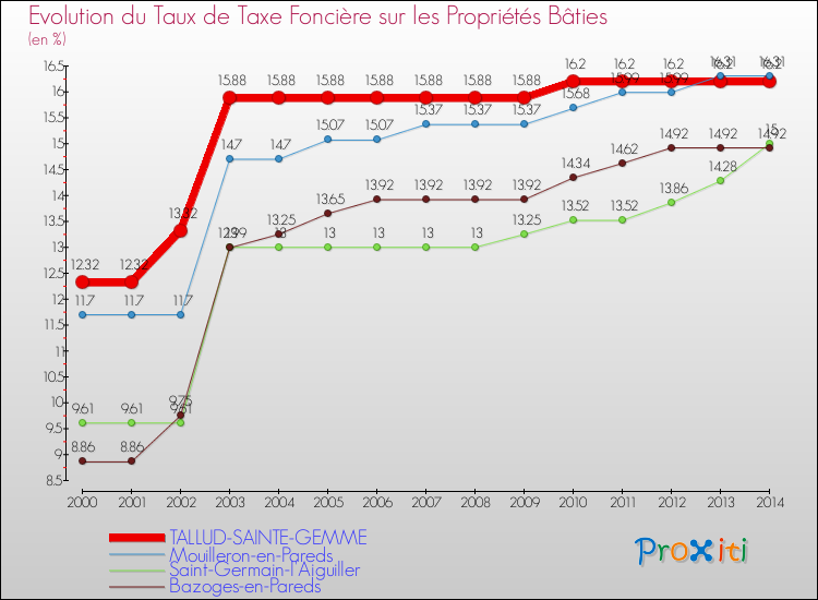 Evolution du taux de la taxe foncière sur le bati pour TALLUD-SAINTE-GEMME et les communes proches de 2000 à 2014 Comparaison des taux de taxe foncière sur le bati pour TALLUD-SAINTE-GEMME et les communes voisines de 2000 à 2014